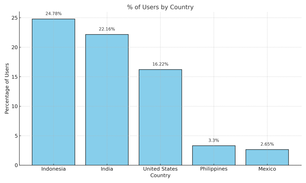 The Rise of Perplexity AI: A New Era for Search Engines? 2 Top Perplexity Users by Country